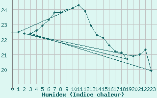 Courbe de l'humidex pour Dragsf Jard Vano