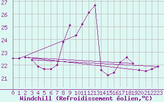Courbe du refroidissement olien pour Cap Sagro (2B)