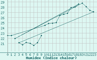 Courbe de l'humidex pour Le Mans (72)