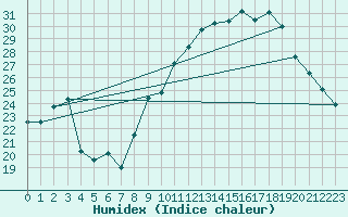 Courbe de l'humidex pour Chatelus-Malvaleix (23)