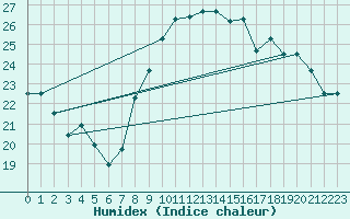 Courbe de l'humidex pour Sfax El-Maou