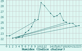 Courbe de l'humidex pour Llanes