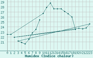 Courbe de l'humidex pour Lisbonne (Po)