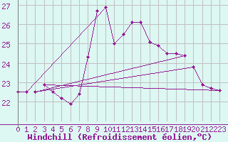 Courbe du refroidissement olien pour Cap Pertusato (2A)
