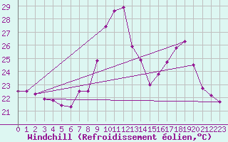 Courbe du refroidissement olien pour Toulon (83)