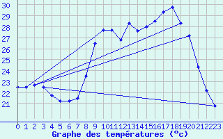 Courbe de tempratures pour Solenzara - Base arienne (2B)