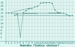 Courbe de l'humidex pour Manschnow