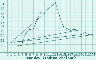 Courbe de l'humidex pour Nairobi / Wilson