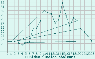 Courbe de l'humidex pour Cap Mele (It)