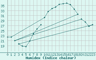 Courbe de l'humidex pour Tudela