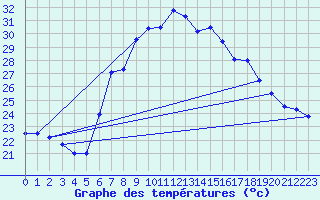 Courbe de tempratures pour Vinars
