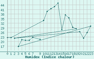 Courbe de l'humidex pour Mlaga, Puerto