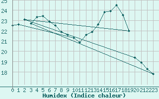 Courbe de l'humidex pour Cabestany (66)