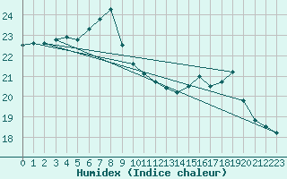 Courbe de l'humidex pour Chivenor