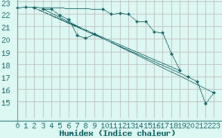 Courbe de l'humidex pour Fahy (Sw)