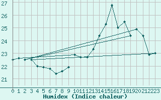 Courbe de l'humidex pour La Rochelle - Aerodrome (17)