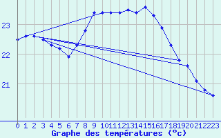 Courbe de tempratures pour Cap Pertusato (2A)