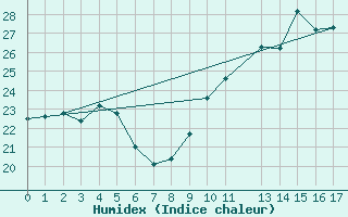 Courbe de l'humidex pour Herserange (54)