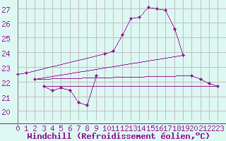 Courbe du refroidissement olien pour Cap Ferret (33)
