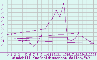 Courbe du refroidissement olien pour Nmes - Courbessac (30)