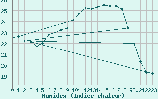 Courbe de l'humidex pour Sontra