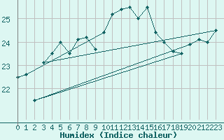 Courbe de l'humidex pour Cap Corse (2B)