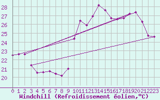 Courbe du refroidissement olien pour Saint-Michel-Mont-Mercure (85)