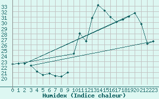 Courbe de l'humidex pour Saint-Michel-Mont-Mercure (85)