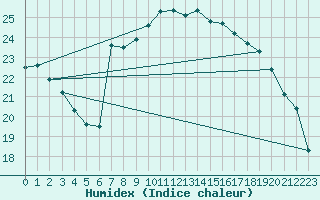 Courbe de l'humidex pour Rostherne No 2