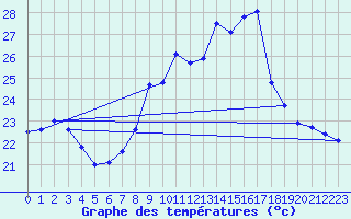 Courbe de tempratures pour Ste (34)