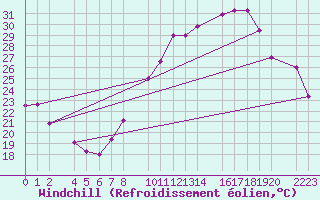 Courbe du refroidissement olien pour Bujarraloz