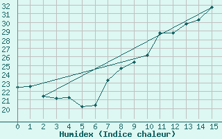 Courbe de l'humidex pour Robledo de Chavela