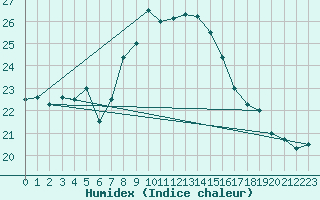 Courbe de l'humidex pour Gijon