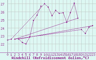Courbe du refroidissement olien pour Vandells