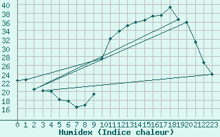 Courbe de l'humidex pour Cernay (86)