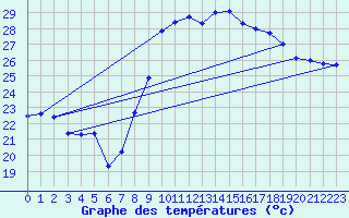 Courbe de tempratures pour Hyres (83)