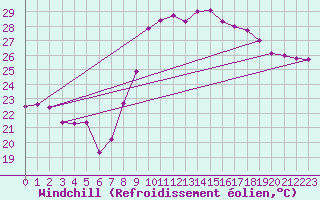Courbe du refroidissement olien pour Hyres (83)