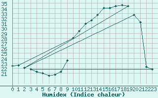 Courbe de l'humidex pour Lemberg (57)