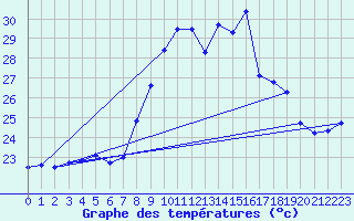 Courbe de tempratures pour Figari (2A)