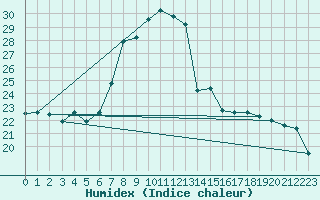 Courbe de l'humidex pour Zumarraga-Urzabaleta