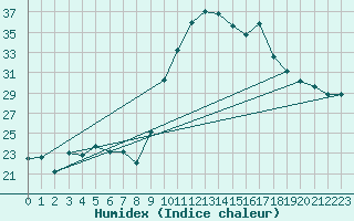 Courbe de l'humidex pour Nmes - Garons (30)