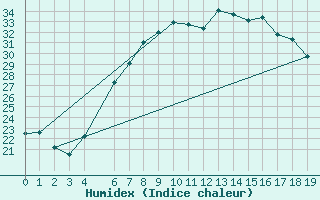 Courbe de l'humidex pour Birlad