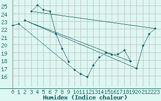 Courbe de l'humidex pour Cooranbong