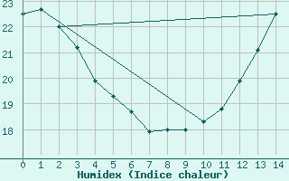 Courbe de l'humidex pour Novo Horizonte