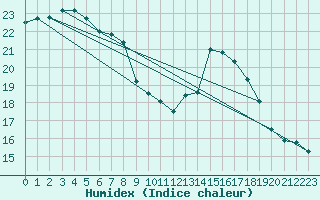 Courbe de l'humidex pour Le Mans (72)