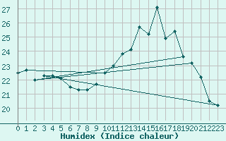 Courbe de l'humidex pour Chlons-en-Champagne (51)