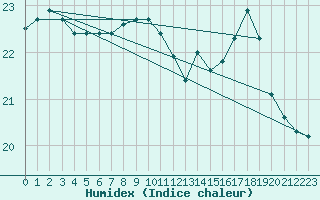 Courbe de l'humidex pour Boulogne (62)