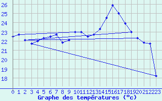 Courbe de tempratures pour Ste (34)