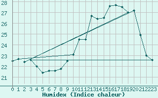 Courbe de l'humidex pour Vannes-Sn (56)