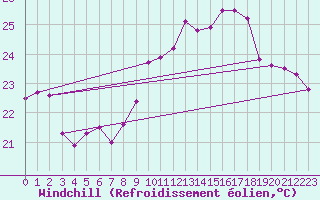 Courbe du refroidissement olien pour Biarritz (64)